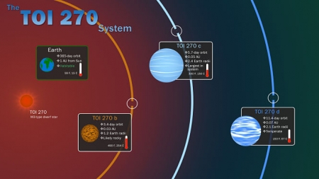 Esta infografía ilustra las características clave del sistema TOI 270, ubicado a unos 73 años luz de distancia en el Pictor de la constelación del sur (UGR) Esta infografía ilustra las características clave del sistema TOI 270, ubicado a unos 73 años luz de distancia en el Pictor de la constelación del sur (UGR)