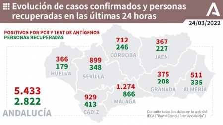 Evolución diaria de la pandemia en Andalucía (JUNTA DE ANDALUCÍA) 