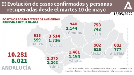 Evolución de la pandemia en Andalucía (JUNTA DE ANDALUCIA)