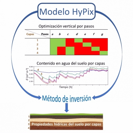 Esquema de aplicación del modelo HyPix para la obtención de las propiedades hídricas del suelo (UGR) Esquema de aplicación del modelo HyPix para la obtención de las propiedades hídricas del suelo (UGR)