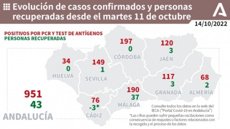 Evolución de la pandemia en Andalucía (JUNTA DE ANDALUCIA)