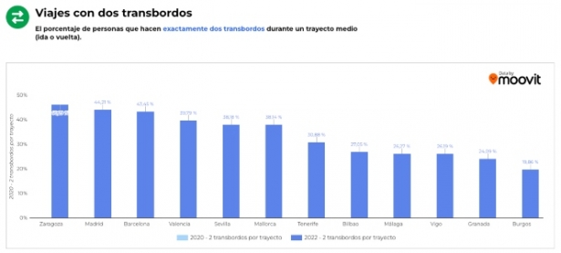Viajes con dos transbordos (MOOVIT)