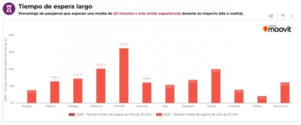 Tiempo de espera (MOOVIT)