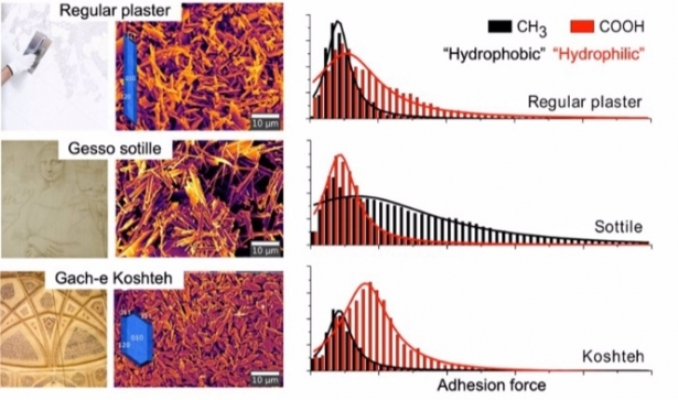 Aplicación típica de cada tipo de yeso y su correspondiente micro-textura y carácter hidrófobo/hidrófilo Determinado con espectroscopia de fuerza atómica (ALEXANDER E. S. VAN DRIESSCHE).