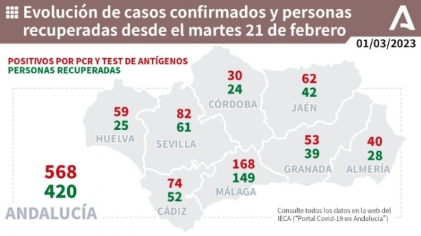 Evoulción de la pandemia en Andalucía (JUNTA)