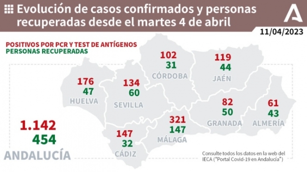 Evolución de la pandemia en Andalucía (JUNTA DE ANDALUCIA)