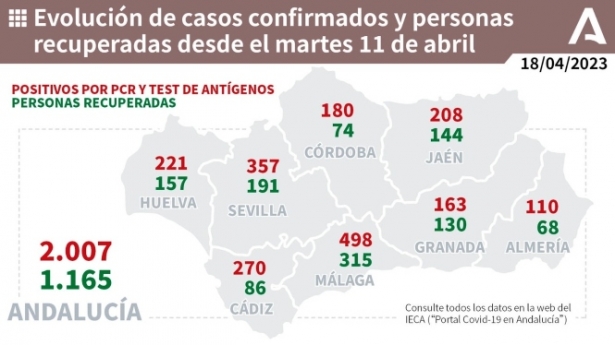 Evolución de la pandemia en Andalucía (JUNTA DE ANDALUCIA)