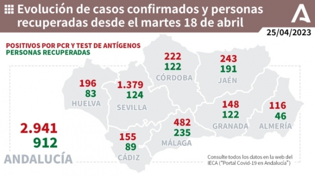 Evolución de la pandemia en Andalucía (JUNTA DE ANDALUCIA)