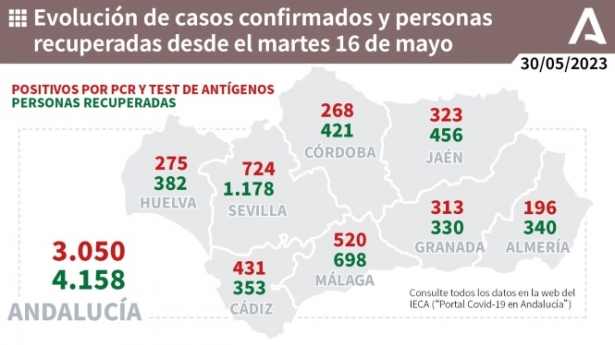 Evolución de la pandemia en Andalucía (JUNTA DE ANDALUCIA)