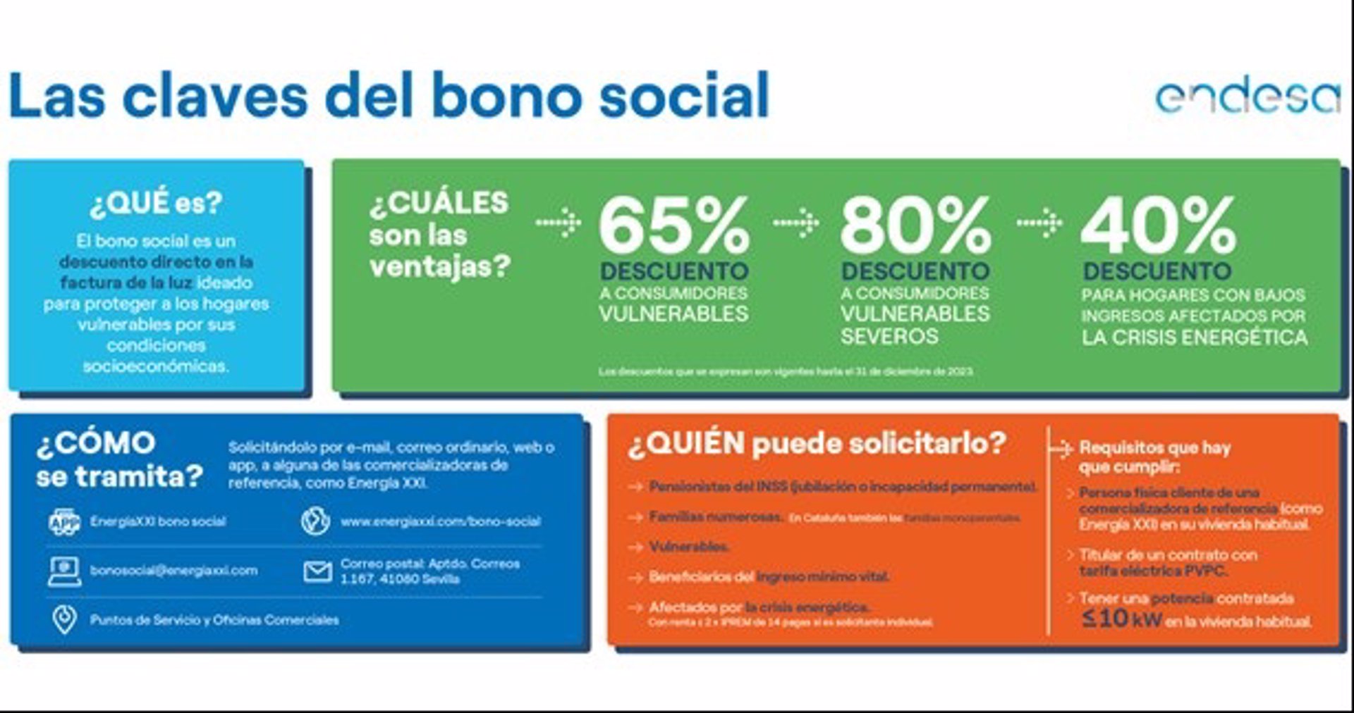 Gráfico explicativo sobre Bono Social remitido por Endesa (ENDESA) 