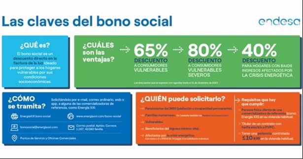 Gráfico explicativo sobre Bono Social remitido por Endesa (ENDESA) 