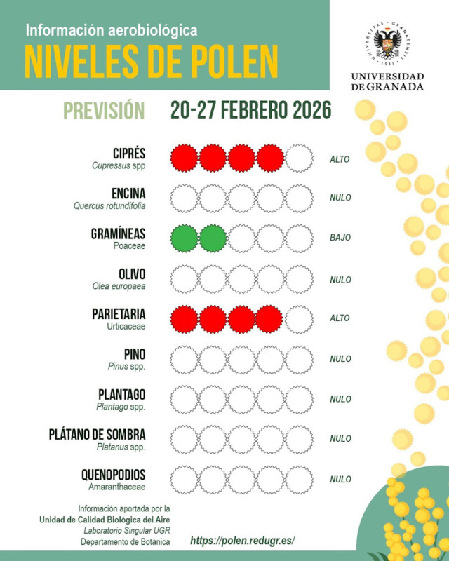 Niveles de polen para los próximos días (UGR) Niveles de polen para los próximos días (UGR)